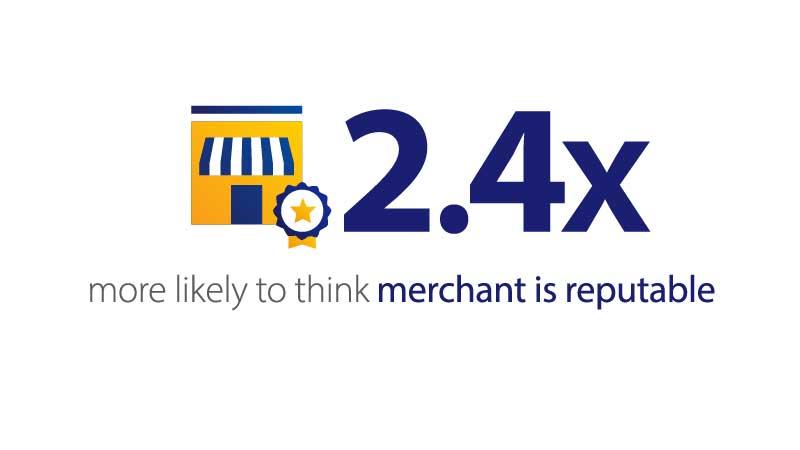 Merchants benefit from our brand presence at POS. See 2.4x image description.
